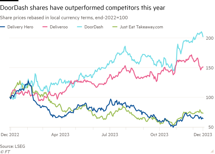 Line chart of Share prices rebased in local currency terms, end-2022=100 showing DoorDash shares have outperformed competitors this year