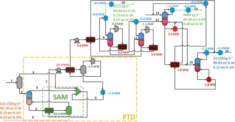 Fermentation revolution? Trash becomes treasure as bio-waste yields valuable acetone and isopropanol