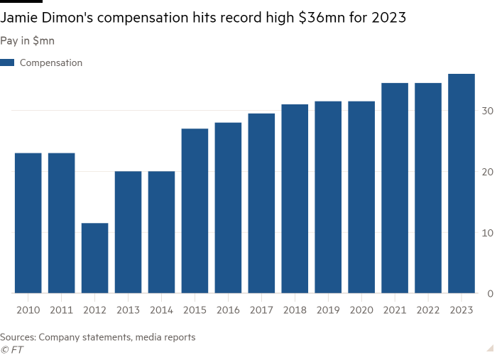 Column chart of Pay ($mn) showing Jamie Dimon's pay hits record high $36mn for 2023