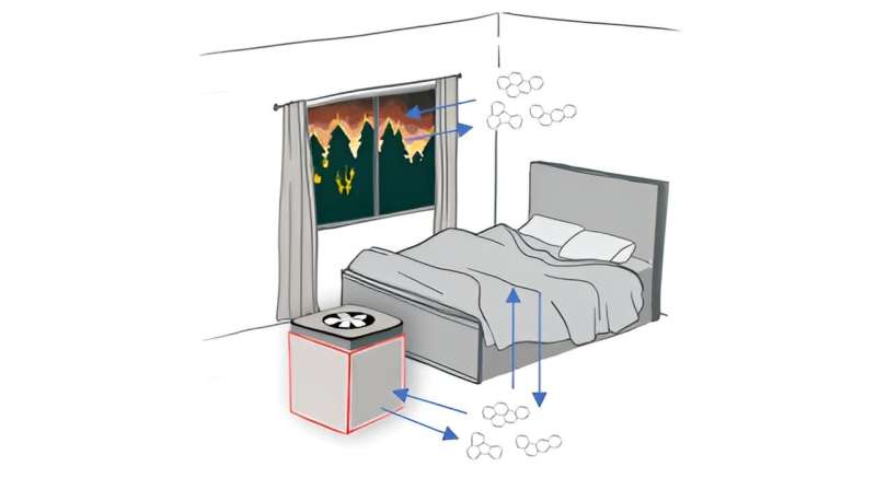 Targeted household cleaning can reduce toxic chemicals post-wildfire, research shows