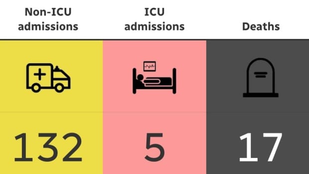 Alberta’s COVID death toll up by 17 since last week, with 137 more hospitalizations