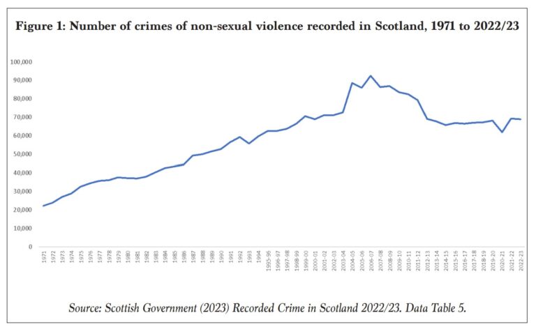 More ‘safe spaces’ for young people could help reduce violence in Scotland, report says