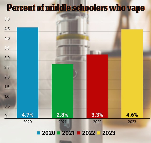 Vaping among middle school students rose precipitously over the past year