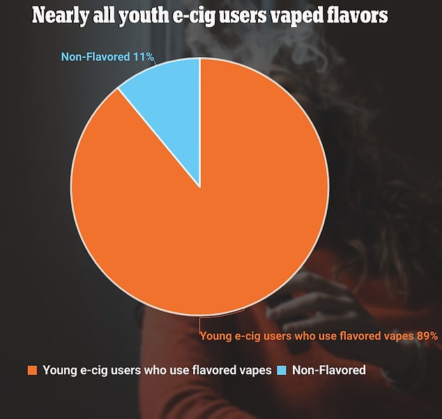 The vast majority of youth vapers went for fruit- or candy-flavored vape products in 2023