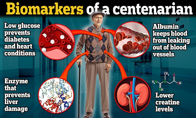 A team of researchers looked at 12 biomarkers that showed high cholesterol and low glucose and uric acid were indicative of a longer lifespan