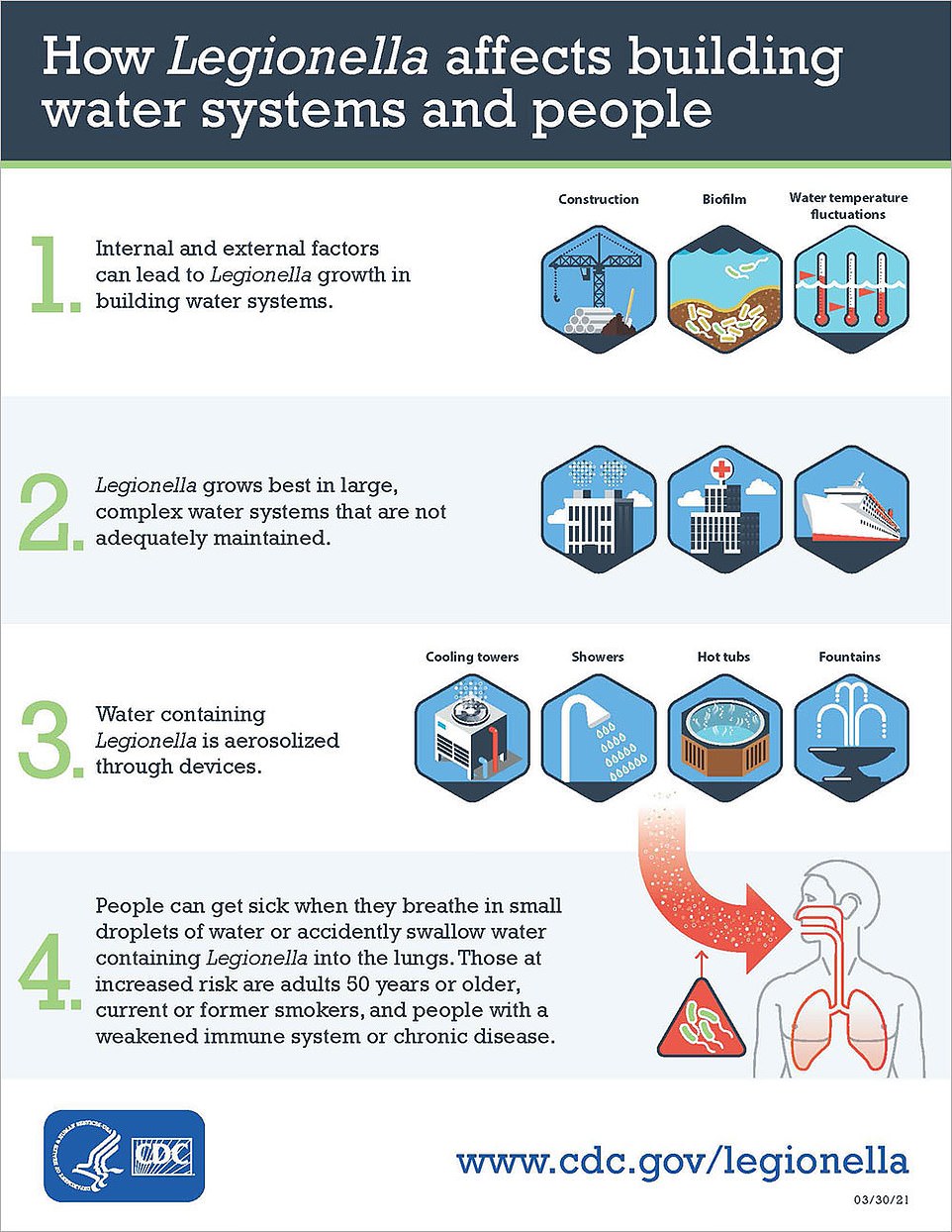 'Additional water sampling is planned, and the results will be analyzed and used to inform additional actions and communication.' Legionnaires' disease is a severe form of pneumonia caused by the bacteria Legionella, which is found in freshwater environments like lakes and streams. However, it can also grow in human-made water systems like showerheads and faucets, hot tubs, decorative fountains, hot water tanks and heaters, and large plumbing systems that are not cleaned often enough, exposing them to bacteria.