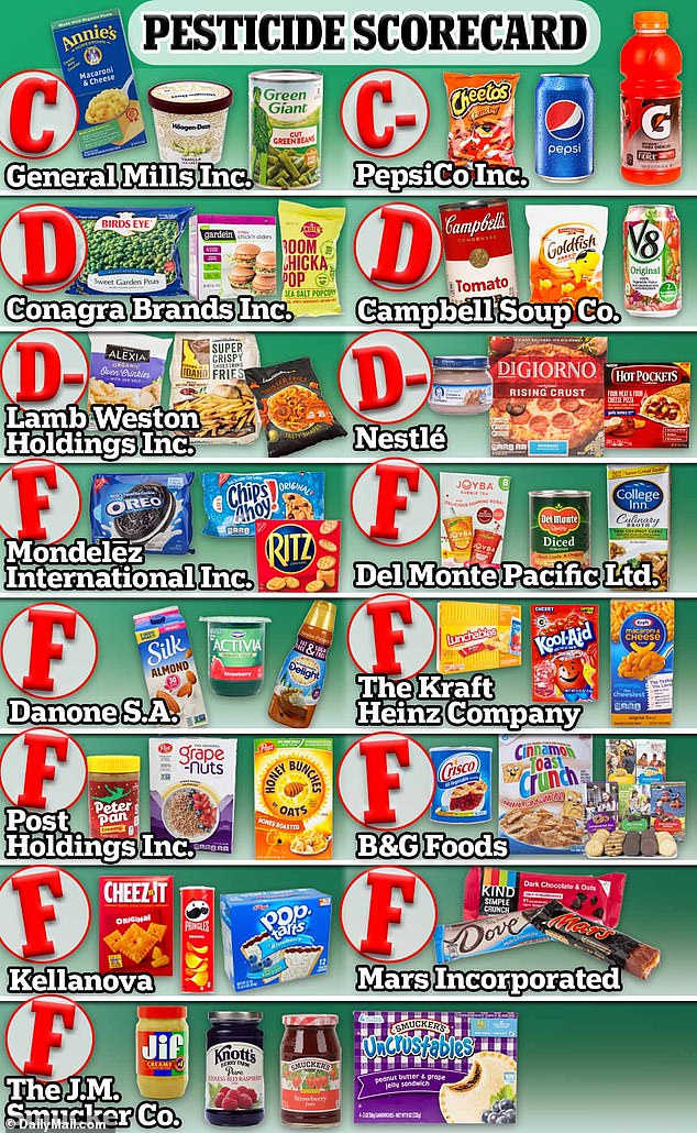 A report from nonprofit As You Sow evaluated the efforts 17 food companies have taken to reduce pesticides and gave them grades. None of the companies scored better than a C