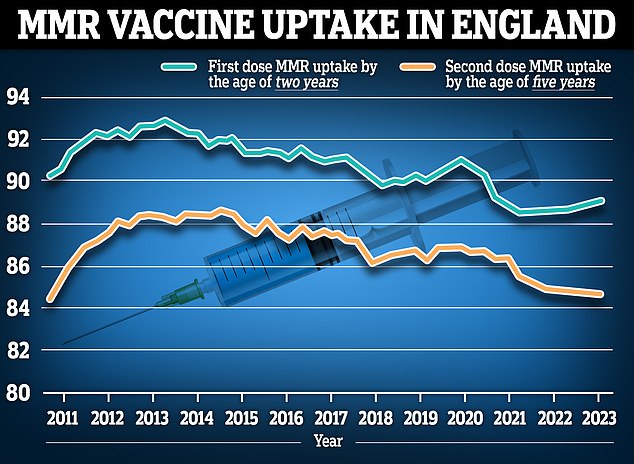 In England, 89.3 per cent of two-year-olds received their first dose of the MMR vaccine in the year to March 2023 (blue line), up from 89.2 per cent the previous year. Meanwhile, 88.7 per cent of two-year-olds had both doses, down from 89 per cent a year earlier