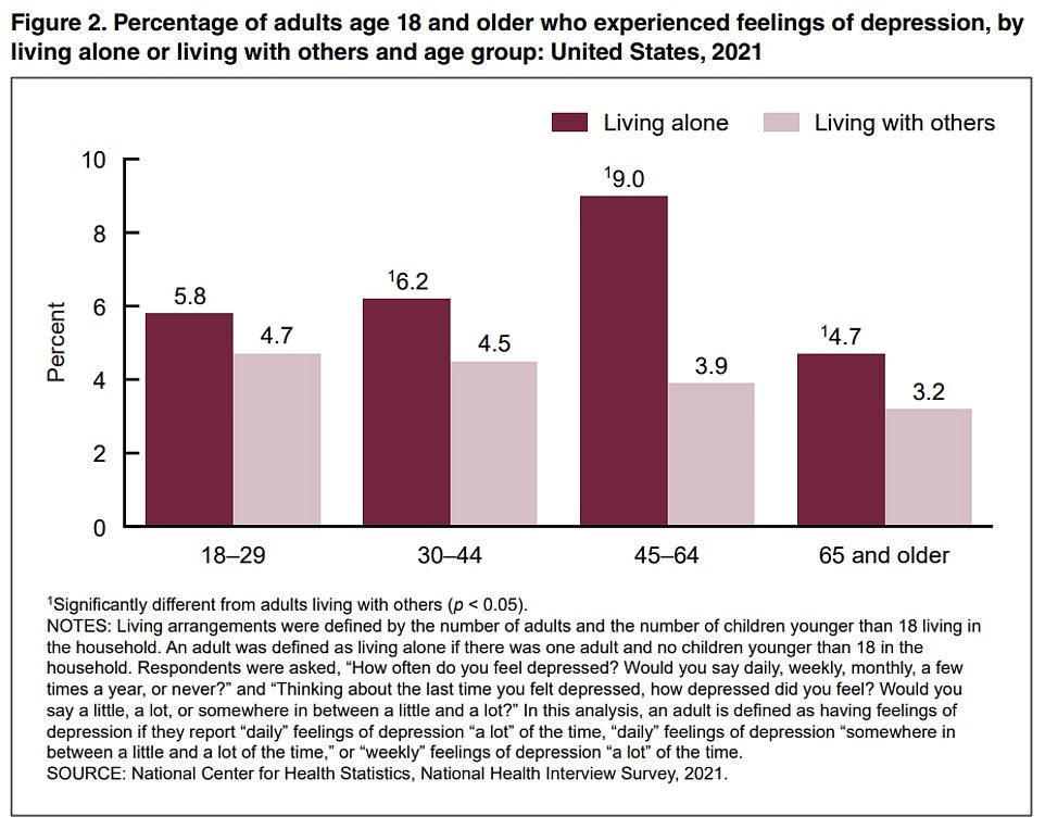 Researchers warn the rates may be driving the sense of despair and high rates of mental health problems across the US. Experts have called the shift the 'biggest demographic change in the last century' ¿ saying it is being driven by surging divorce rates and more economic independence among women.