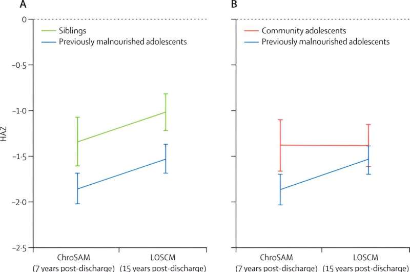 Researchers investigate long-term outcomes after severe childhood malnutrition