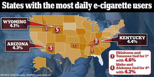 In terms of daily users, Oklahoma and Tennessee tied for first place