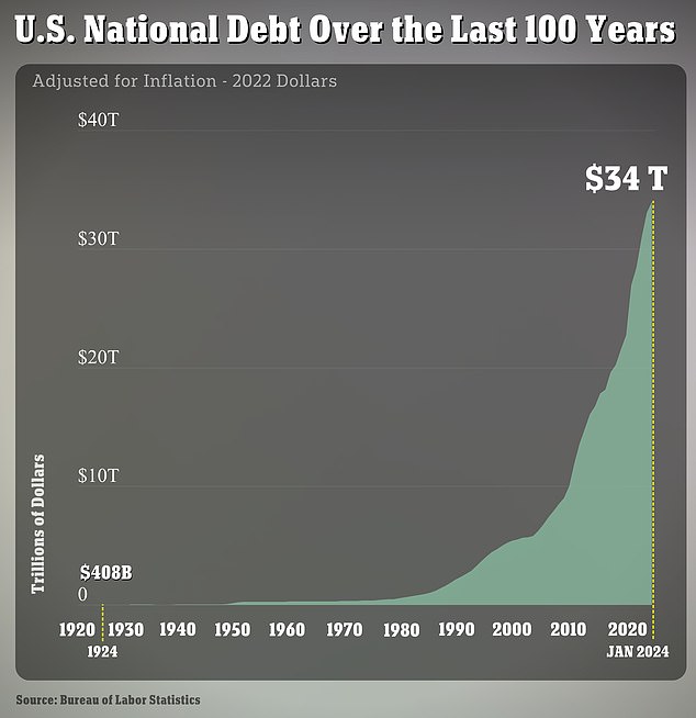 US national debt has reached a record high - hitting $34 trillion for the first time in history