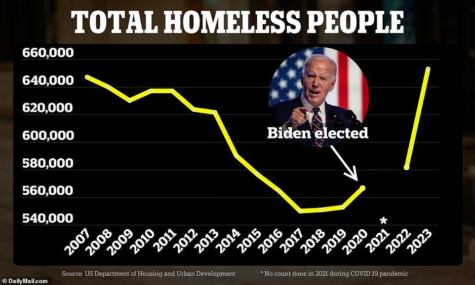 That is the highest the population has ever been since the point-in-time count began in 2007 - although the count was skipped in 2020-2021 due to the COVID -19 pandemic. The homeless epidemic has reached an all-time high fueled by crime, unemployment, a drug crisis and skyrocketing rents, leaving hundreds of thousands of Americans living on the streets. The spike has happened since Biden took office as Americans have also dealt with crippling inflation and a housing market that has many feeling squeezed.