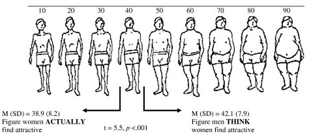 The above shows men by shifts in their waistline. The study revealed that, out of the college women surveyed, there was a preference for more athletic men