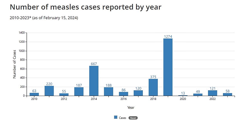 Unvaccinated people have a 90 percent chance of becoming infected if exposed, an issue of increasing importance as the uptake of vaccines such as the MMR are falling . MMR vaccine coverage across America is below the safe target for the third year in a row.