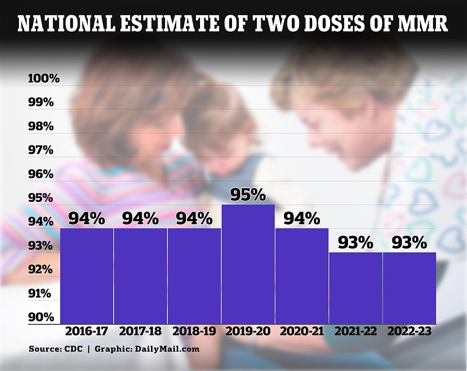 'This situation is alarming and requires immediate public health intervention to prevent further spread.' Measles is a highly contagious, airborne virus that mostly affects children under five years old. It can be prevented by two doses of the MMR vaccine and more than 57 million deaths have been averted since 2000, according to the WHO and Centers for Disease Control and Prevention. The recommended two doses of the MMR vaccine are 97 percent effective against measles, the CDC reports. One dose is 93 percent effective. But measles vaccination rates have been declining, with more young children entering schools unvaccinated.