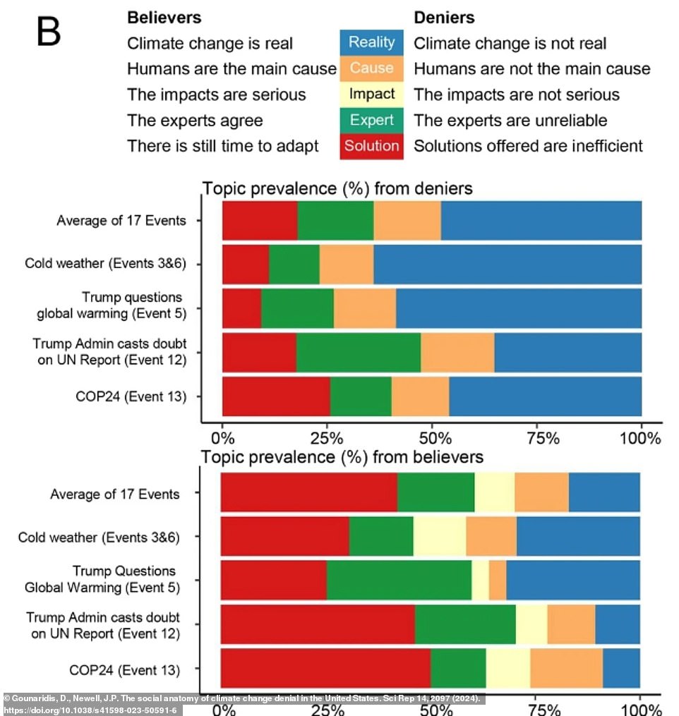 Then the researchers further eliminated all national level and fake locations, and to reduce the possibility of recording non-human accounts, they removed all users who tweeted more than 20 times daily. This left the researchers with 640,000 ‘clean accounts’ and separated them into two groups – climate change believers and non-believers – using Transformer, a deep learning AI model that had been trained to identify tweets that were against or for climate change. If the model identified an ambiguous tweet or researchers on the team couldn’t agree on which stance it took, the tweet was excluded from the data.