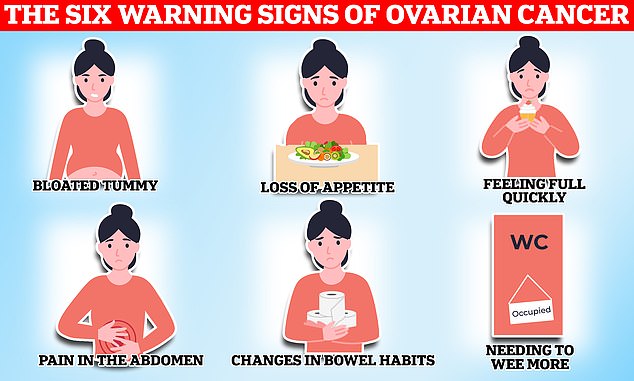 The disease kills 11 women on average every day in Britain, or 4,000 a year. It also kills three times as many people in the US every year, figures show. When symptoms are caused by ovarian cancer they tend to be persistent, with the National Institute for Health and Care Excellence (NICE) recommending your GP arrange tests if you experience these symptoms 12 or more times per month