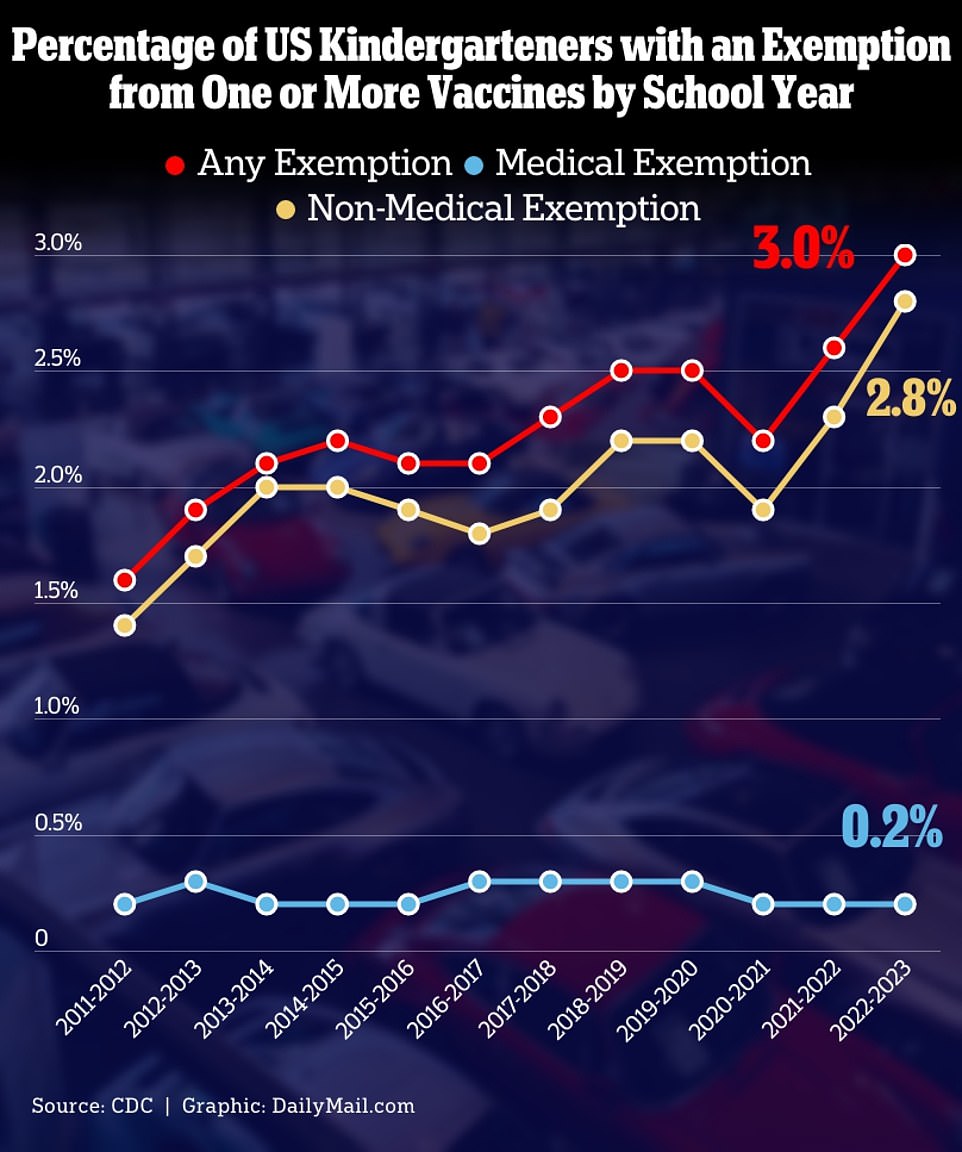 Exemptions from school shots were also at a record high, exceeding five percent in ten states. Experts have said that the outbreaks are in part due to the increasing amount of parents refusing to have their children vaccinated after the political fallout of Covid mandates and misinformation about vaccine safety. John Moore, a professor of microbiology and immunology at Weill Cornell Medical College, told the Washington Post: 'The reason why there is a measles outbreak in Florida schools is because too many parents have not had their children protected by the safe and effective measles vaccine.' 'And why is that? It's because anti-vaccine sentiment in Florida comes from the top of the public health food chain: Joseph Ladapo.' Read the full story: