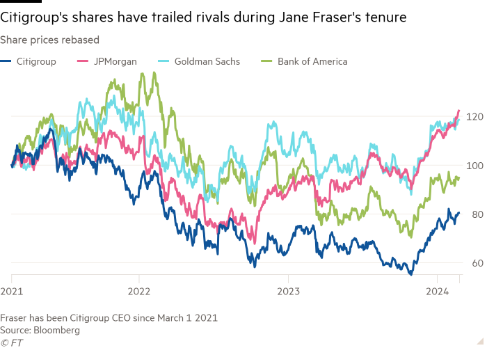 Line chart of Share prices rebased showing Citigroup's shares have trailed rivals during Jane Fraser's tenure 