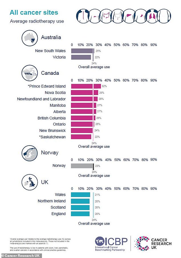 The research was carried out by the International Cancer Benchmarking Partnership and is the first to examine treatment differences for eight cancer types across three continents. Graph shows the average radiotherapy use