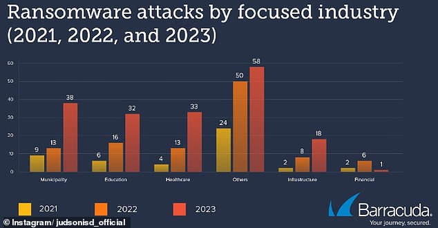 Ransomware attacks doubled this past year on city administrations, schools, and hospitals