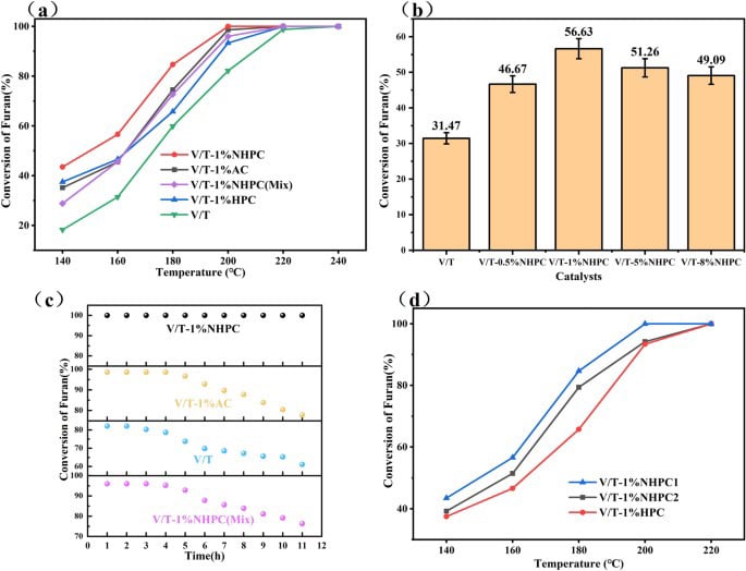 Enhancing Mechanisms of N Doped Biomass Carbon on the Vanadium Based Catalyst for Furan Degradation at Low Temperature Graphical Abstract