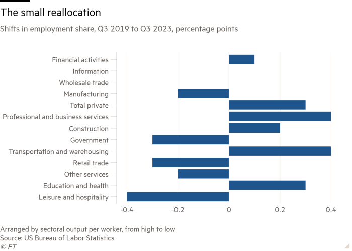 Bar chart of Shifts in employment share, Q3 2019 to Q3 2023, percentage points showing The small reallocation