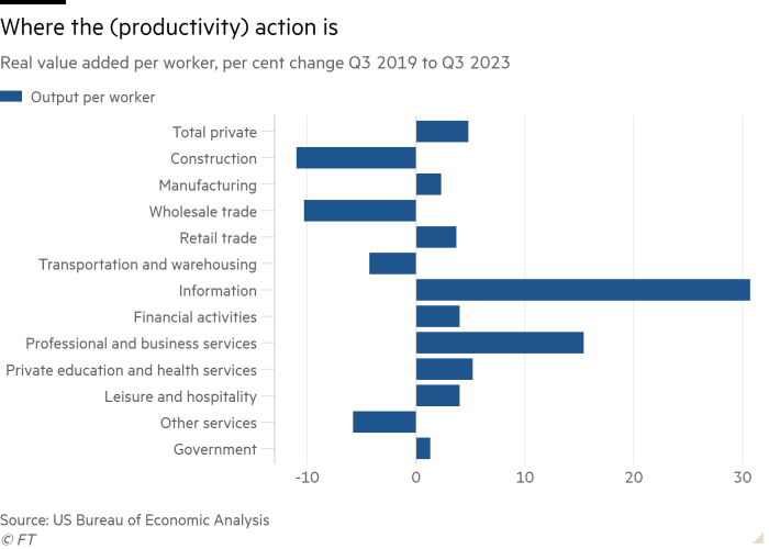 Bar chart of Real value added per worker, per cent change Q3 2019 to Q3 2023  showing Where the (productivity) action is