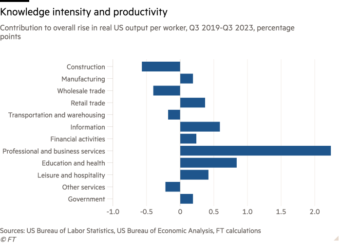 Bar chart of Contribution to overall rise in real US output per worker, Q3 2019-Q3 2023, percentage points showing Knowledge intensity and productivity