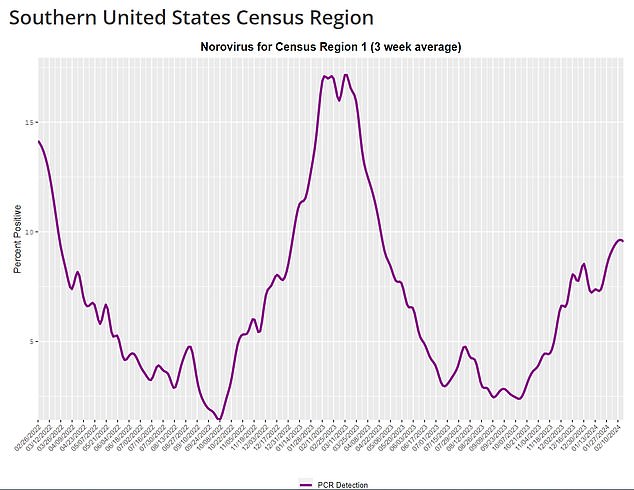 The above shows how infections are rising rapidly in the southern United States, although they are still below the levels they were last year