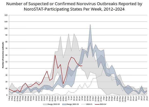 The above graph shows the number of norovirus outbreaks recorded in the US this year (red line) compared to the last three years (blue-shaded area)