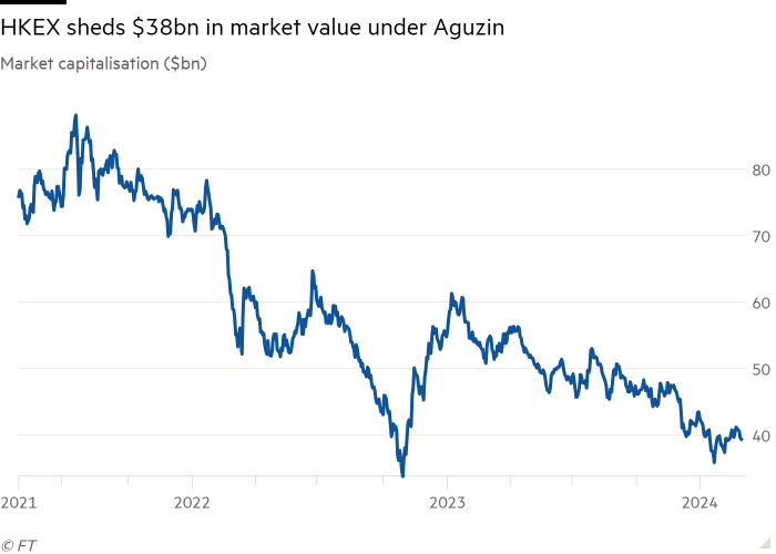 Line chart of Market capitalisation ($bn) showing HKEX sheds $38bn in market value under Aguzin