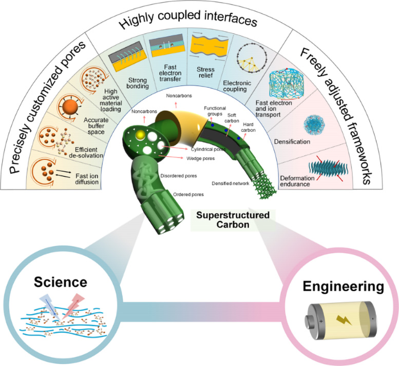 The Three Characteristics Needed for a Highly Functional Superstructure Carbon Graphic