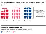 Why IS it so hard to see your GP? Graphs break down the real reasons behind the never-ending appointments crisis