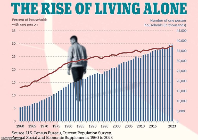 America’s loneliness epidemic laid bare