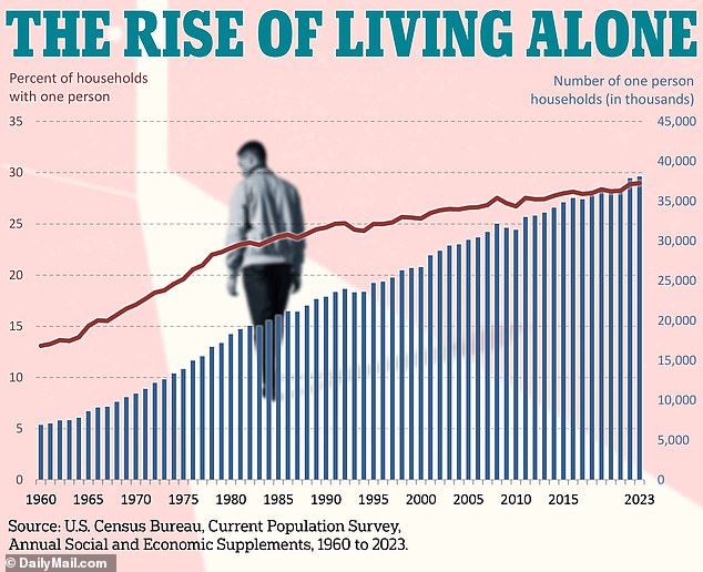 America’s loneliness epidemic laid bare: Nearly 40MILLION adults now live alone and they are 64% more likely to be depressed than their peers, official report warns