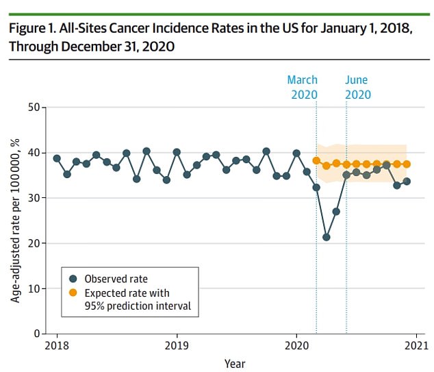 America’s ticking cancer time bomb: 135,000 cases were missed during Covid as hospitals focused on virus