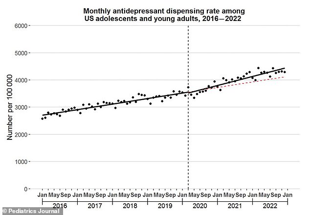 Antidepressant prescription rate among children aged 12-17 soared by 64% during pandemic – and more than DOUBLED among teen girls, data shows