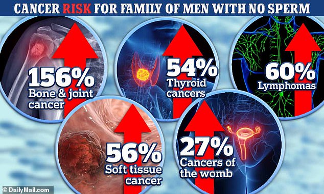 Children of men with low sperm counts have up to 150% increased risk of cancer, first-of-its kind study suggests