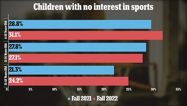 Getting more kids into sports by 2030 would save the US $80BILLION a year in direct medical costs, report says