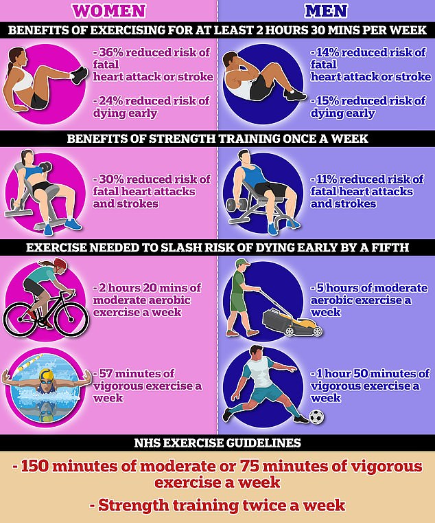 Graphic reveals why women only need to do HALF as much exercise as men to reap the same health benefits