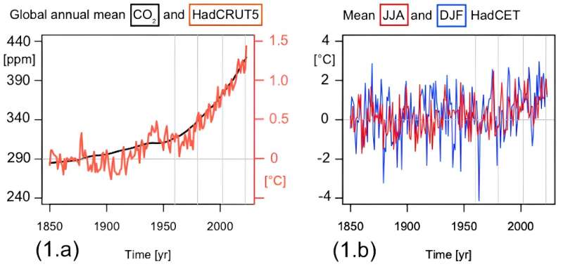 Weather v climate: how to make sense of an unusual cold snap while the world is hotter than ever