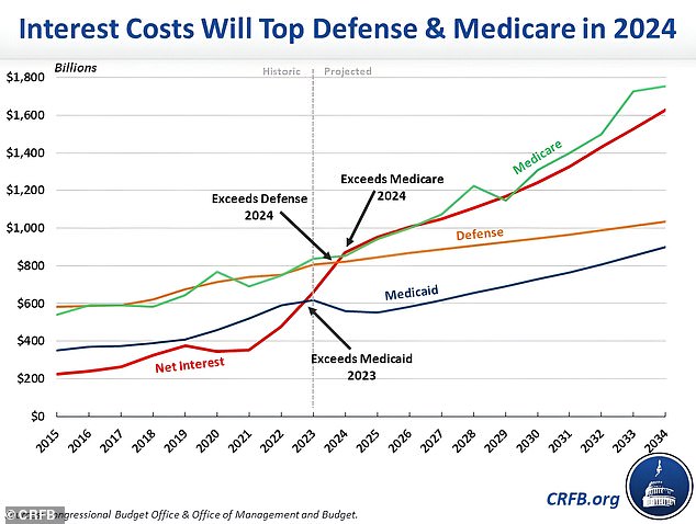 Interest payments on $34 trillion US national debt will exceed DEFENSE spending this year – as legendary investor Paul Tudor Jones says a ‘debt bomb’ set to go off in US