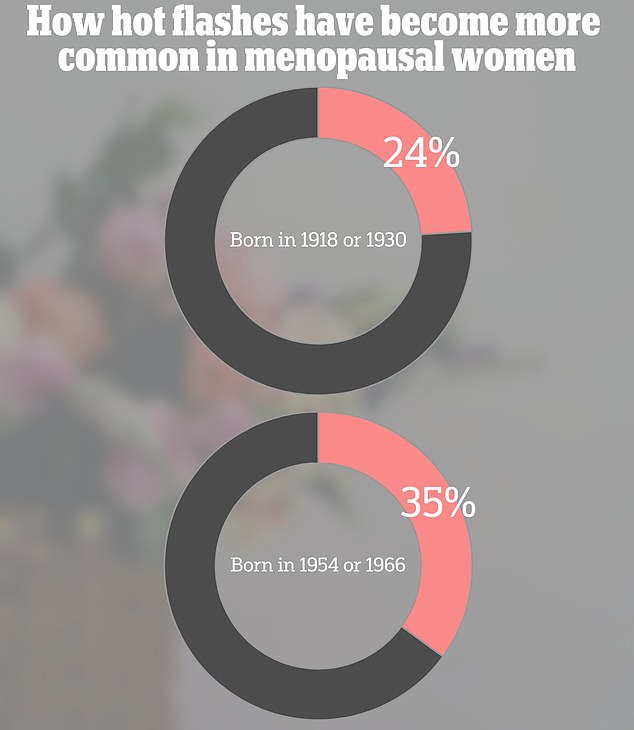 Is menopause getting worse? How obesity, birth control and ‘forever chemicals’ in water are making hot flashes more intense