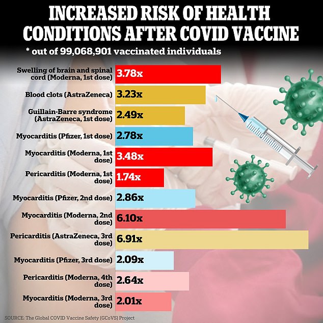 Largest Covid vaccine study ever finds shots are linked to small increased risk of neurological, blood and heart disorders – but they are still extremely rare