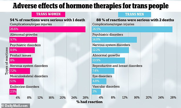 Majority of side effects suffered by trans people taking hormone drugs are ‘serious’ and potentially life threatening, according to ‘striking’ analysis of official data