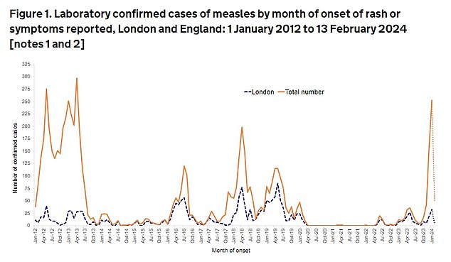 Now prepare for measles mayhem all over the UK: Health chiefs reveal outbreaks are cropping up outside of West Midlands epicentre ‘due to worryingly low MMR vaccine uptake’