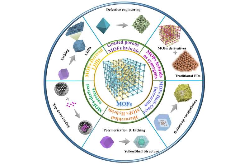 Researchers conducted a first-ever comprehensive review on the preparation of MOF-based flame retardants through coordination bond cleavage