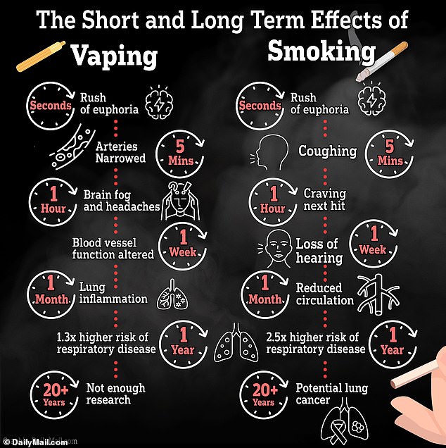 Second by second, the exact effect of vaping compared to cigarettes on the body after every puff